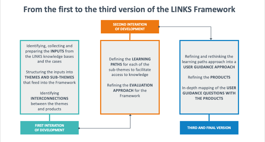 From the firt to the third version of the LINKS Framework